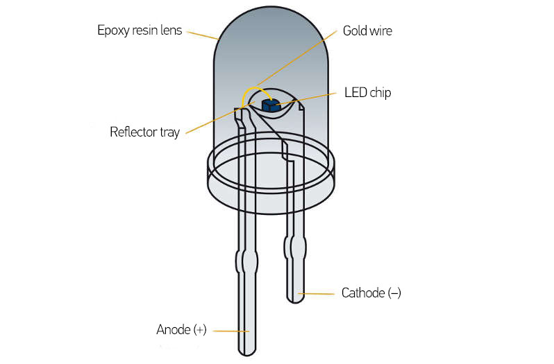 LED چیست و چه کاربرد هایی دارد؟ - روژان گالری